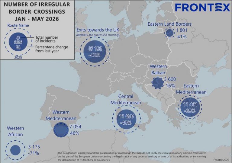 Irregular border crossings into the EU down 40% in the first five months of 2026