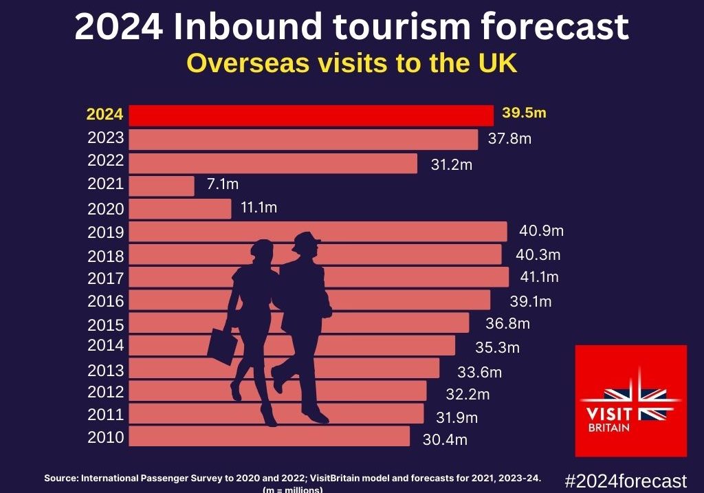 VisitBritain releases 2024 tourism forecast TravelMole